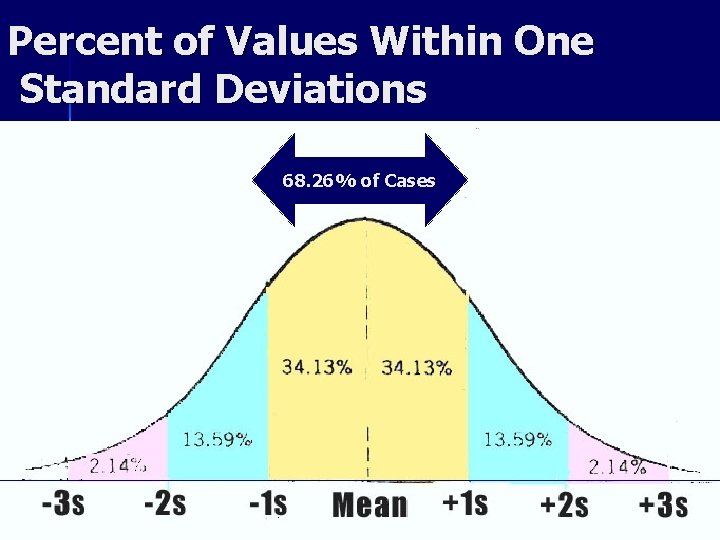 Percent of Values Within One Standard Deviations 68. 26% of Cases 5 
