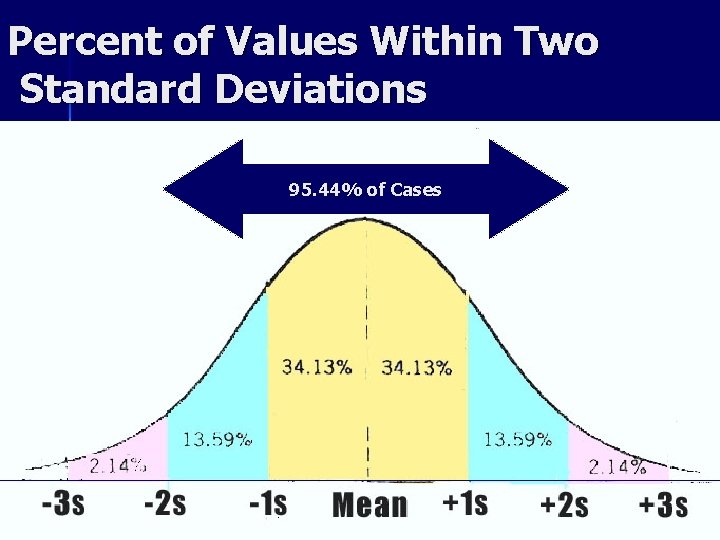 Percent of Values Within Two Standard Deviations 95. 44% of Cases 6 