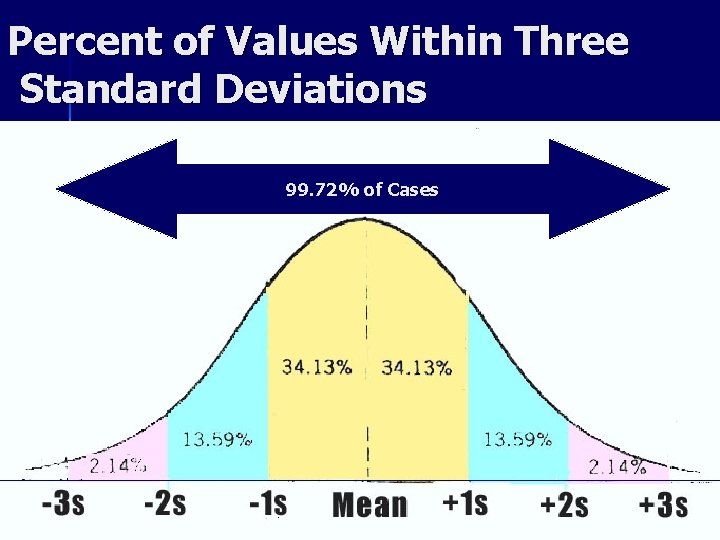 Percent of Values Within Three Standard Deviations 99. 72% of Cases 7 