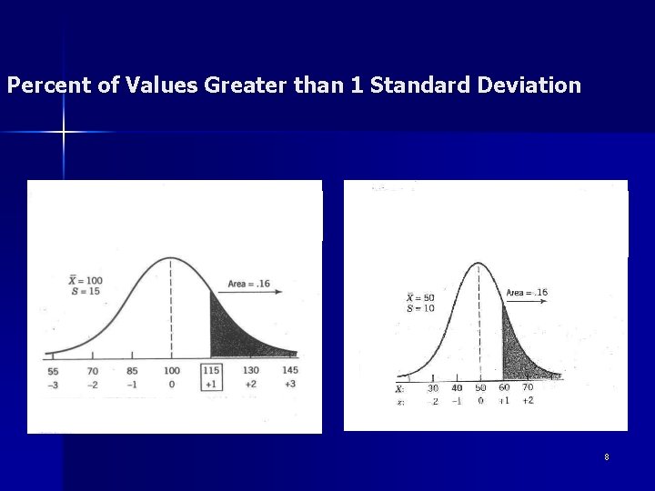 Percent of Values Greater than 1 Standard Deviation 8 