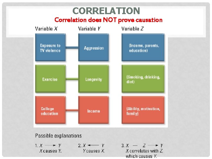 CORRELATION Correlation does NOT prove causation 