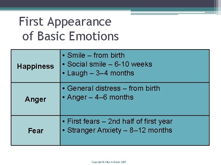 First Appearance of Basic Emotions Happiness Anger Fear • Smile – from birth •