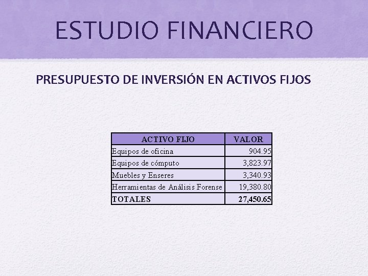 ESTUDIO FINANCIERO PRESUPUESTO DE INVERSIÓN EN ACTIVOS FIJOS ACTIVO FIJO Equipos de oficina Equipos