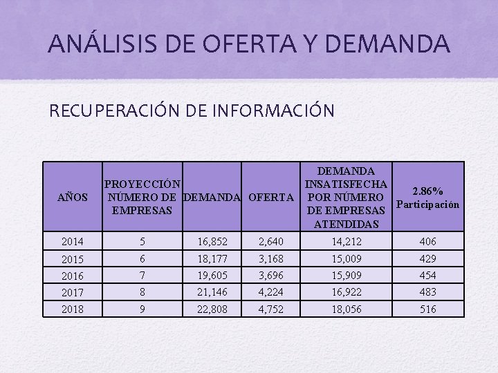 ANÁLISIS DE OFERTA Y DEMANDA RECUPERACIÓN DE INFORMACIÓN AÑOS DEMANDA INSATISFECHA PROYECCIÓN 2. 86%