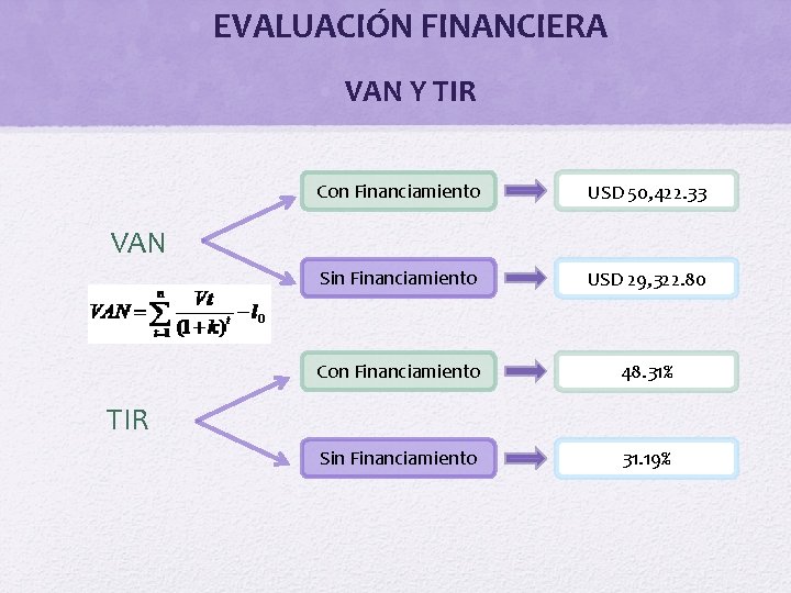  • EVALUACIÓN FINANCIERA • VAN Y TIR Con Financiamiento USD 50, 422. 33