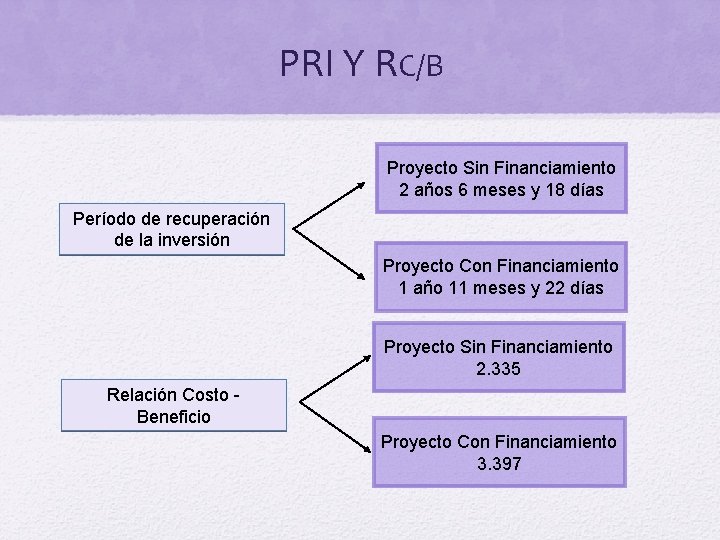 PRI Y RC/B Proyecto Sin Financiamiento 2 años 6 meses y 18 días Período