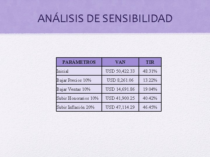 ANÁLISIS DE SENSIBILIDAD PARÁMETROS VAN TIR Inicial USD 50, 422. 33 48. 31% Bajar