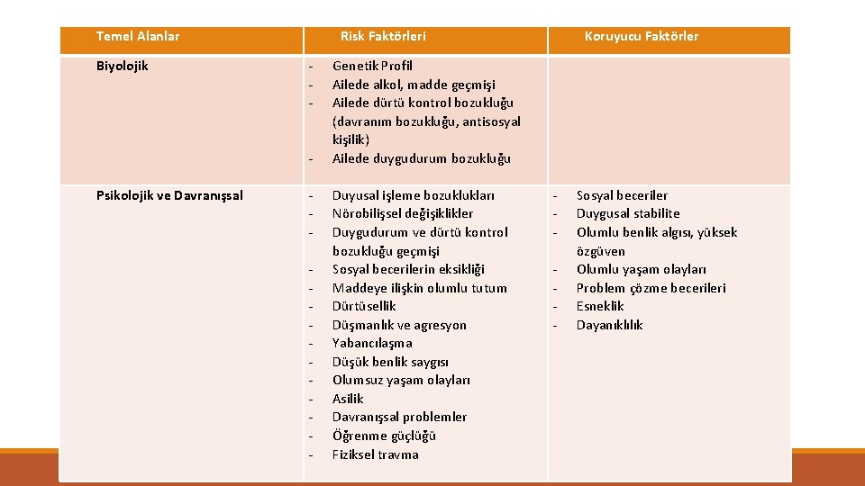 Temel Alanlar Biyolojik Risk Faktörleri - Psikolojik ve Davranışsal - Koruyucu Faktörler Genetik Profil