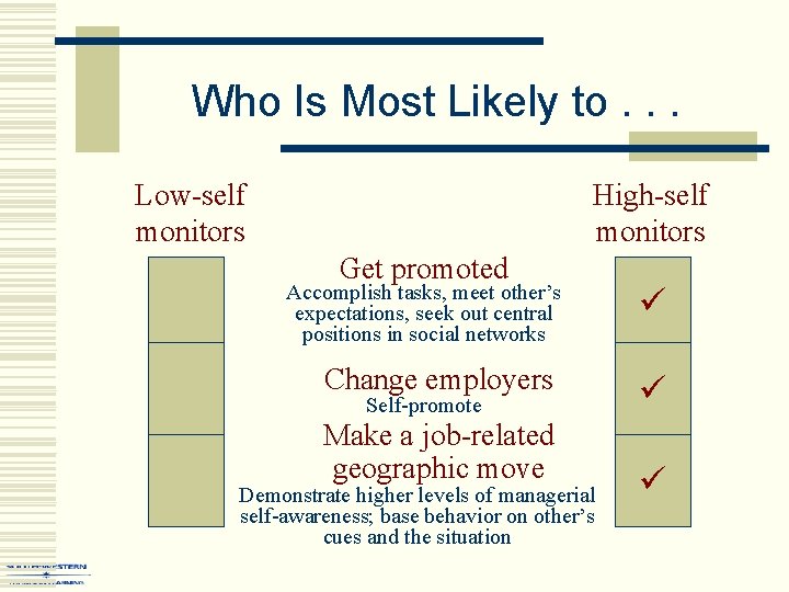 Who Is Most Likely to. . . Low-self monitors High-self monitors Get promoted Accomplish