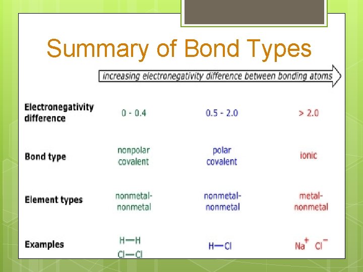 Summary of Bond Types 