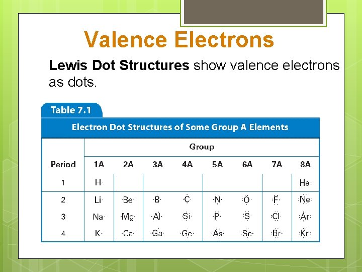Valence Electrons Lewis Dot Structures show valence electrons as dots. 
