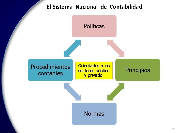 El Sistema Nacional de Contabilidad Políticas Procedimientos contables Orientados a los sectores público y