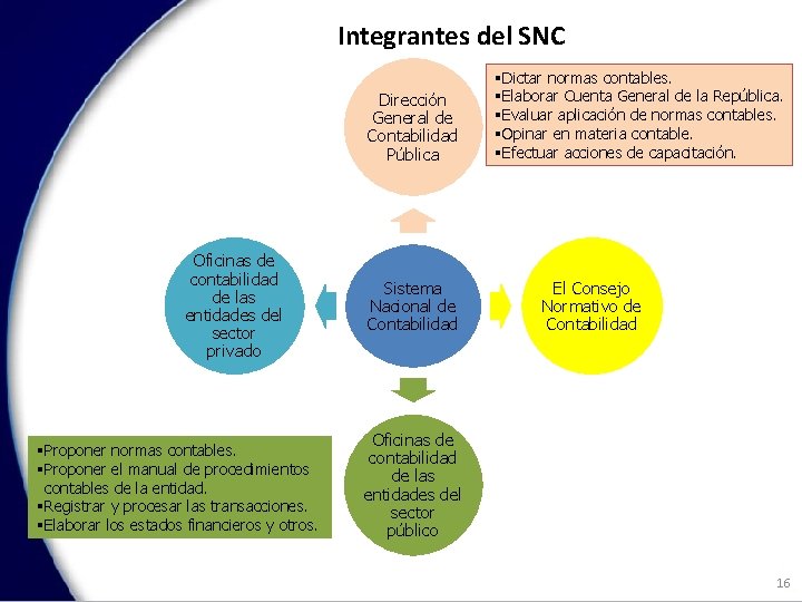 Integrantes del SNC Dirección General de Contabilidad Pública Oficinas de contabilidad de las entidades