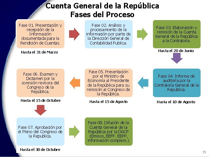 Cuenta General de la República Fases del Proceso Fase 01. Presentación y recepción de