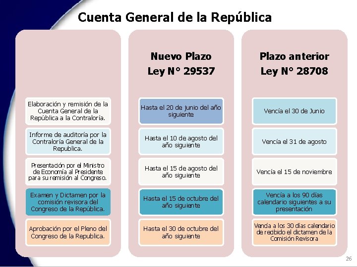 Cuenta General de la República Nuevo Plazo Ley N° 29537 Plazo anterior Ley N°