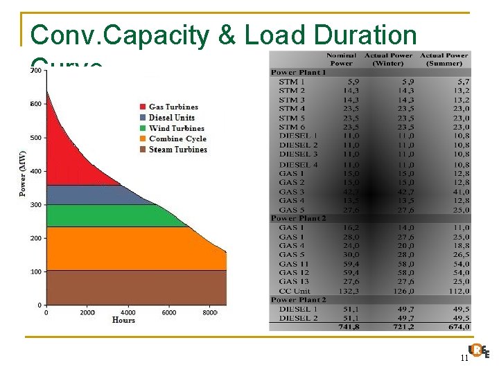Conv. Capacity & Load Duration Curve 11 
