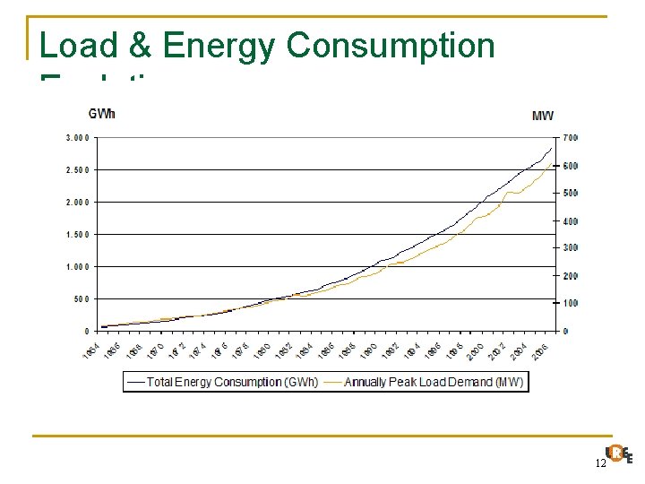Load & Energy Consumption Evolution 12 