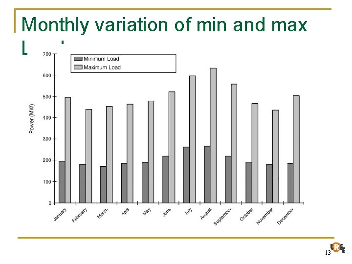 Monthly variation of min and max Load 13 