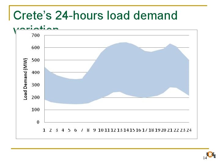 Crete’s 24 -hours load demand variation 14 