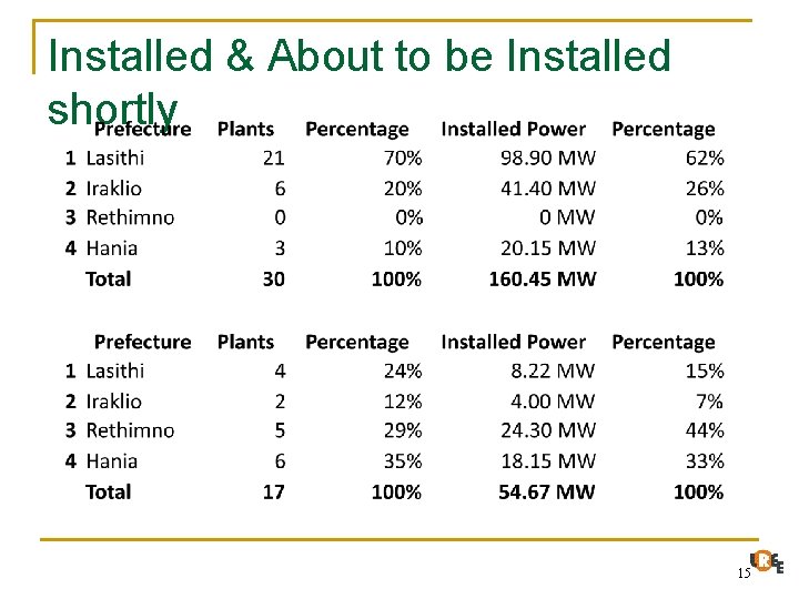 Installed & About to be Installed shortly 15 