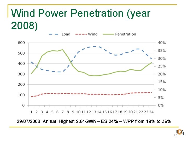 Wind Power Penetration (year 2008) 29/07/2008: Annual Highest 2. 64 GWh – ES 24%