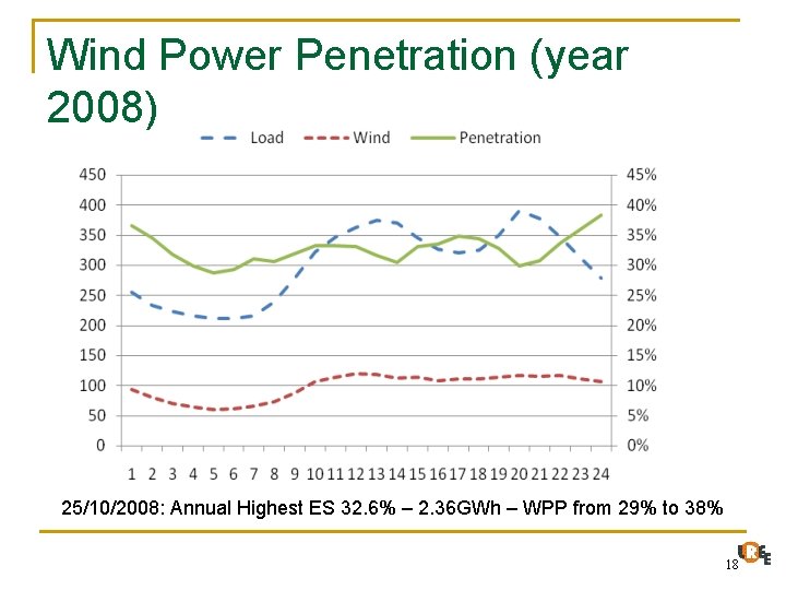Wind Power Penetration (year 2008) 25/10/2008: Annual Highest ES 32. 6% – 2. 36