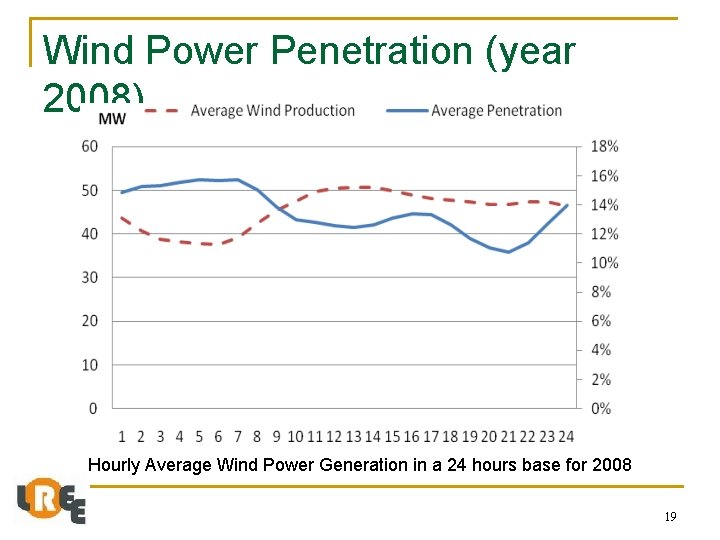 Wind Power Penetration (year 2008) Hourly Average Wind Power Generation in a 24 hours
