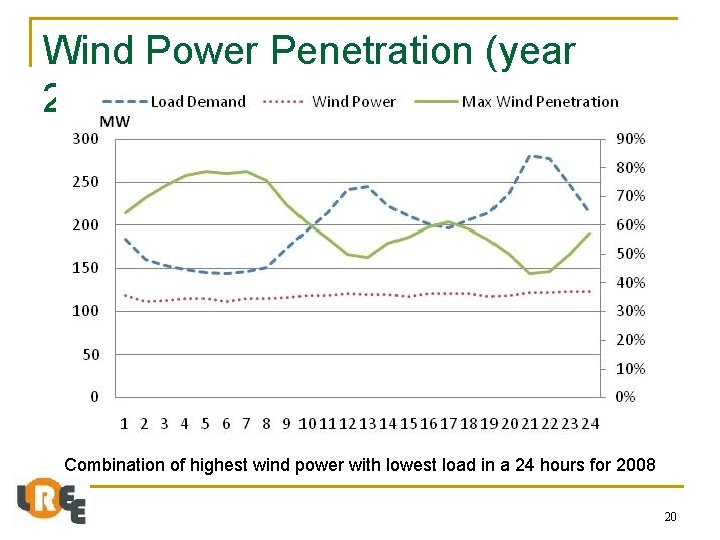 Wind Power Penetration (year 2008) Combination of highest wind power with lowest load in