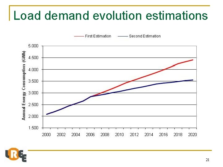 Load demand evolution estimations 21 