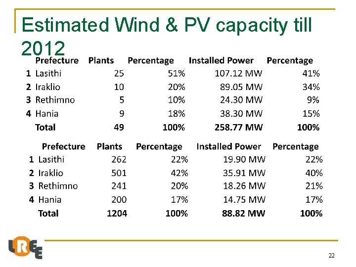 Estimated Wind & PV capacity till 2012 22 