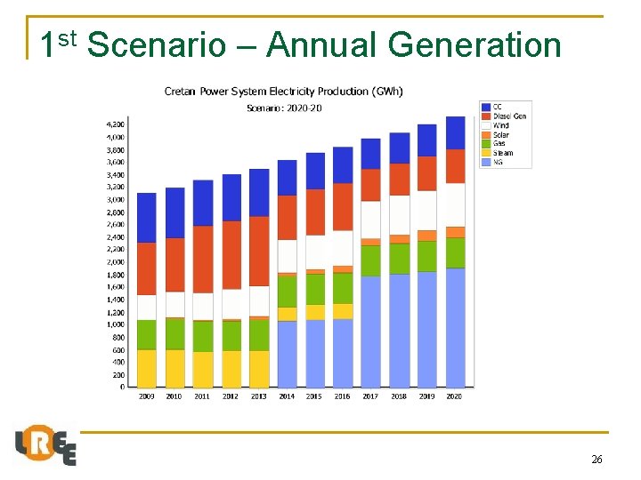 1 st Scenario – Annual Generation 26 