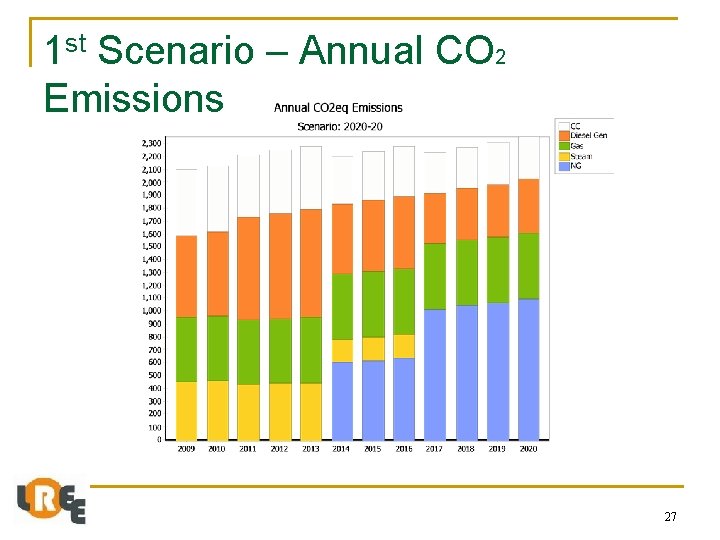 1 st Scenario – Annual CO 2 Emissions 27 