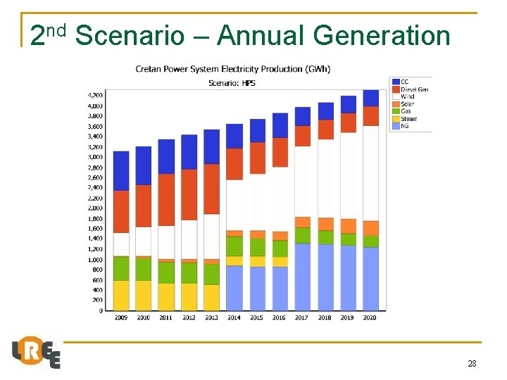 2 nd Scenario – Annual Generation 28 