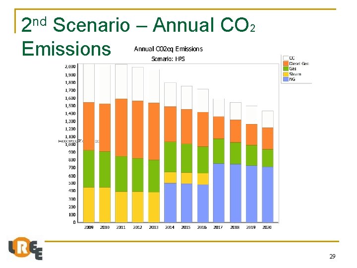 2 nd Scenario – Annual CO 2 Emissions 29 