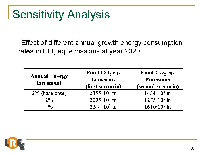 Sensitivity Analysis Effect of different annual growth energy consumption rates in CO 2 eq.