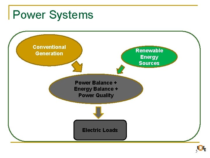 Power Systems Conventional Generation Renewable Energy Sources Power Balance + Energy Balance + Power