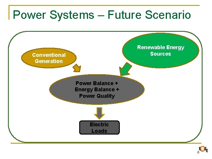 Power Systems – Future Scenario Renewable Energy Sources Conventional Generation Power Balance + Energy
