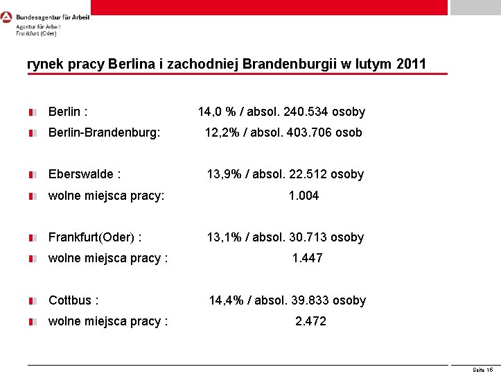 rynek pracy Berlina i zachodniej Brandenburgii w lutym 2011 Berlin : 14, 0 % rynek pracy Berlina i zachodniej Brandenburgii w lutym 2011 Berlin : 14, 0 %