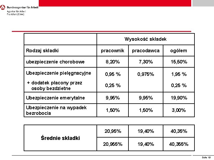 zne Wysokość składek Rodzaj składki pracownik pracodawca ogółem ubezpieczenie chorobowe 8, 20% 7, 30% zne Wysokość składek Rodzaj składki pracownik pracodawca ogółem ubezpieczenie chorobowe 8, 20% 7, 30%