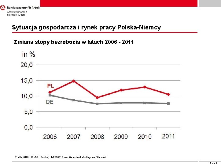Sytuacja gospodarcza i rynek pracy Polska-Niemcy Zmiana stopy bezrobocia w latach 2006 - 2011 Sytuacja gospodarcza i rynek pracy Polska-Niemcy Zmiana stopy bezrobocia w latach 2006 - 2011