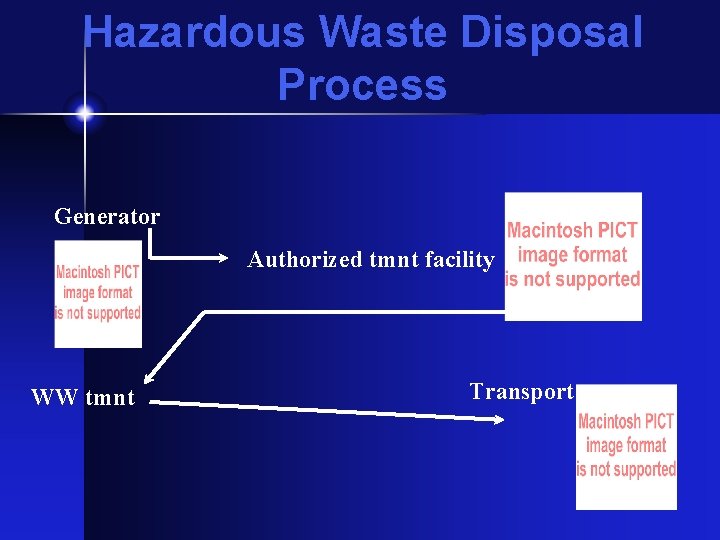 Hazardous Waste Disposal Process Generator Authorized tmnt facility WW tmnt Transport 