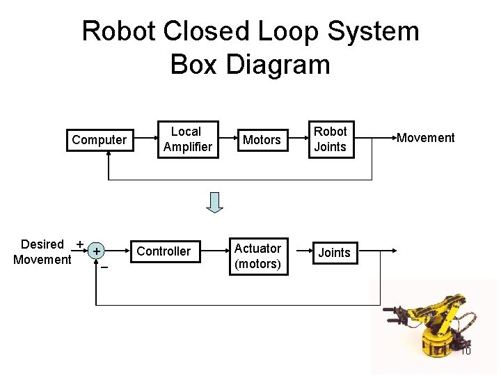 Robot Closed Loop System Box Diagram Computer Desired + + Movement _ Local Amplifier