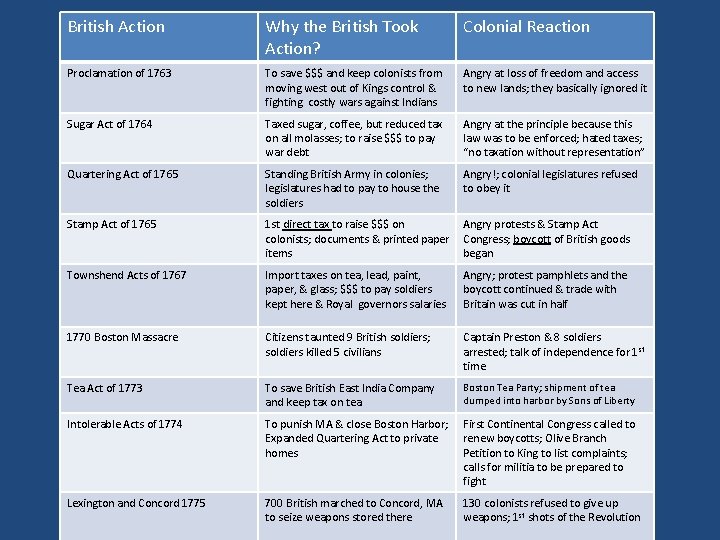 British Action Why the British Took Action? Colonial Reaction Proclamation of 1763 To save