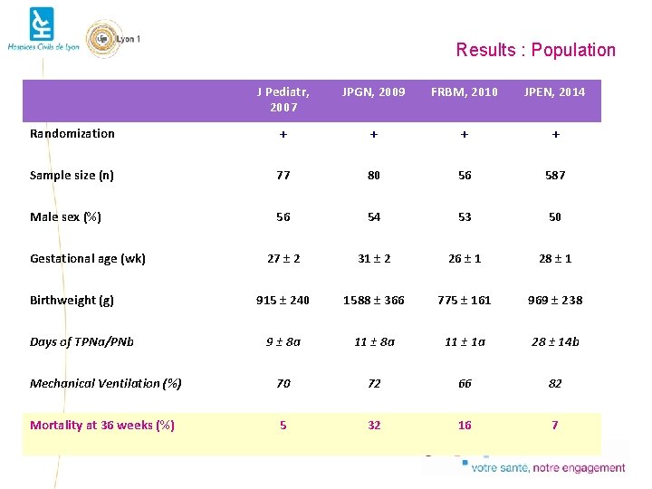 Results : Population J Pediatr, 2007 JPGN, 2009 FRBM, 2010 JPEN, 2014 Randomization +