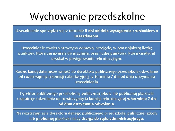 Wychowanie przedszkolne Uzasadnienie sporządza się w terminie 5 dni od dnia wystąpienia z wnioskiem