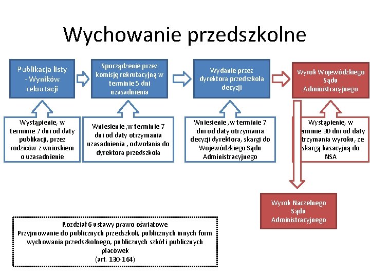 Wychowanie przedszkolne Publikacja listy - Wyników rekrutacji Sporządzenie przez komisję rekrutacyjną w terminie 5