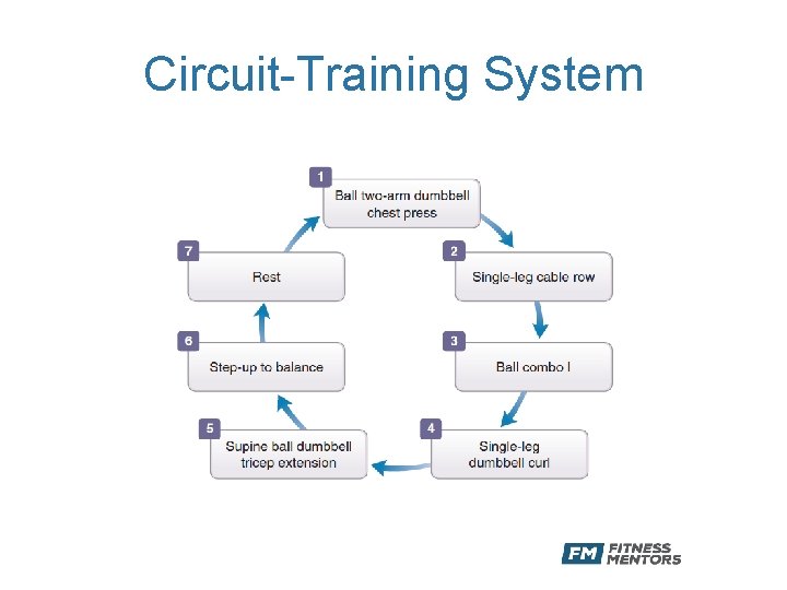 Circuit-Training System 