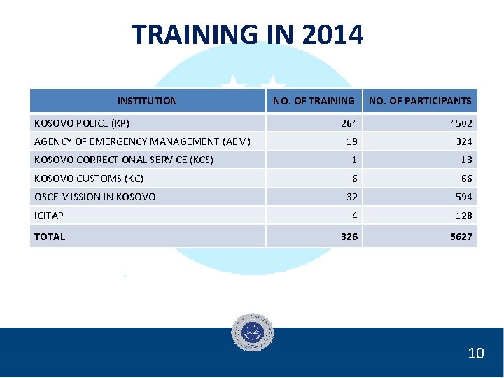 TRAINING IN 2014 INSTITUTION NO. OF TRAINING NO. OF PARTICIPANTS 264 4502 19 324