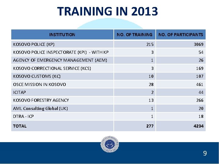 TRAINING IN 2013 INSTITUTION NO. OF TRAINING NO. OF PARTICIPANTS 215 3069 KOSOVO POLICE