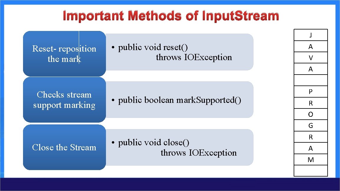 Important Methods of Input. Stream Reset- reposition the mark • public void reset() throws Important Methods of Input. Stream Reset- reposition the mark • public void reset() throws